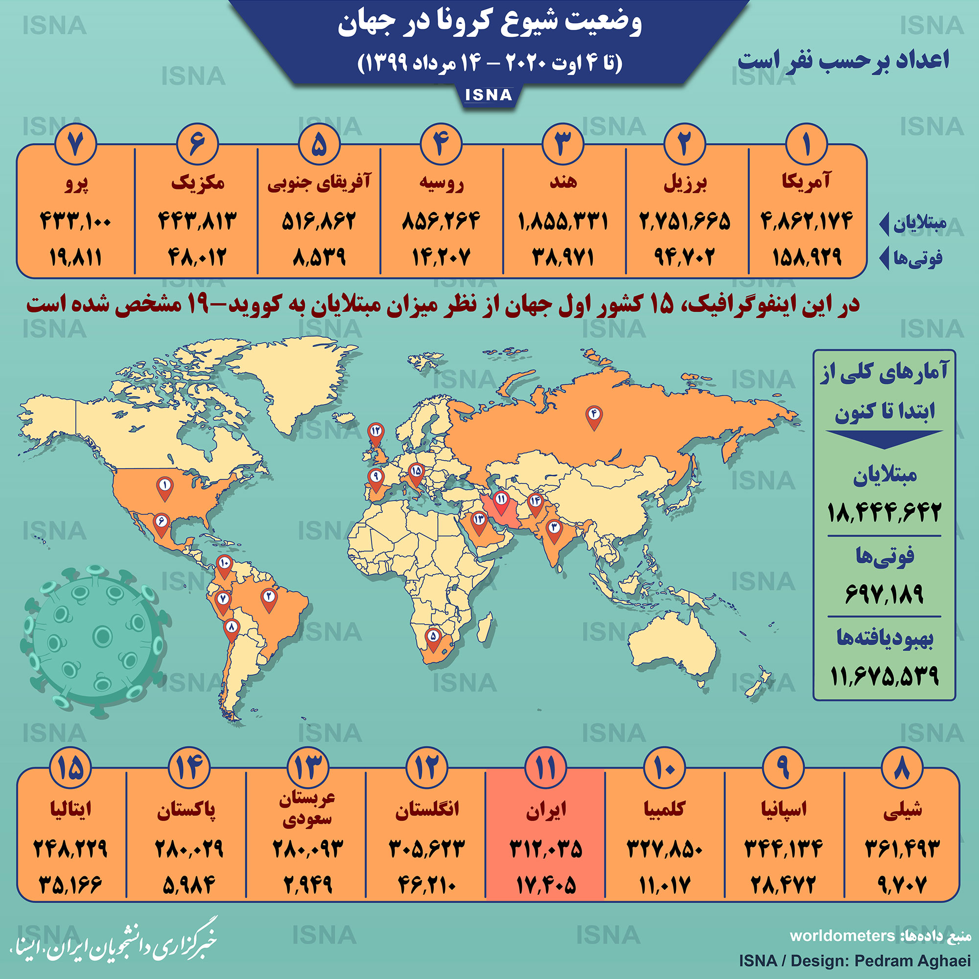 آمار کرونا در جهان تا ۱۴ مرداد