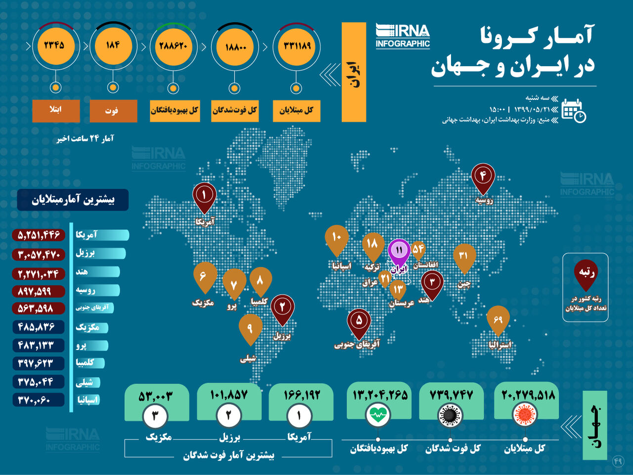 آمار کرونا در ایران و جهان (۱۳۹۹/۰۵/۲۱)