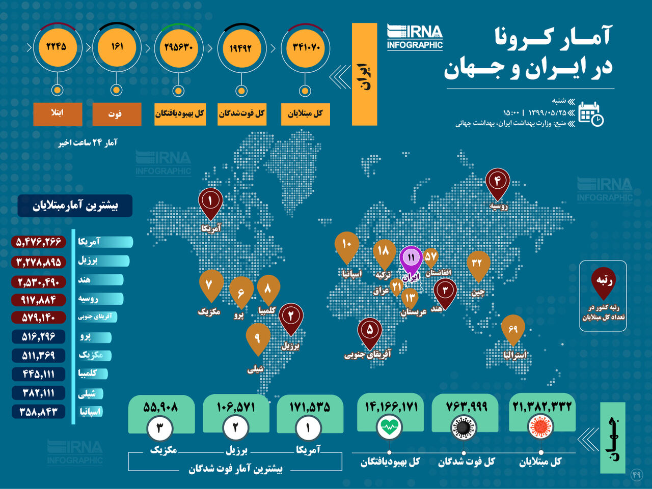 آمار کرونا در ایران و جهان (۱۳۹۹/۰۵/۲۵)