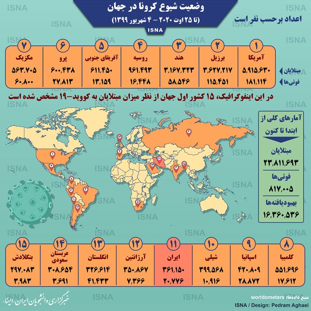آمار کرونا در جهان تا ۴ شهریور