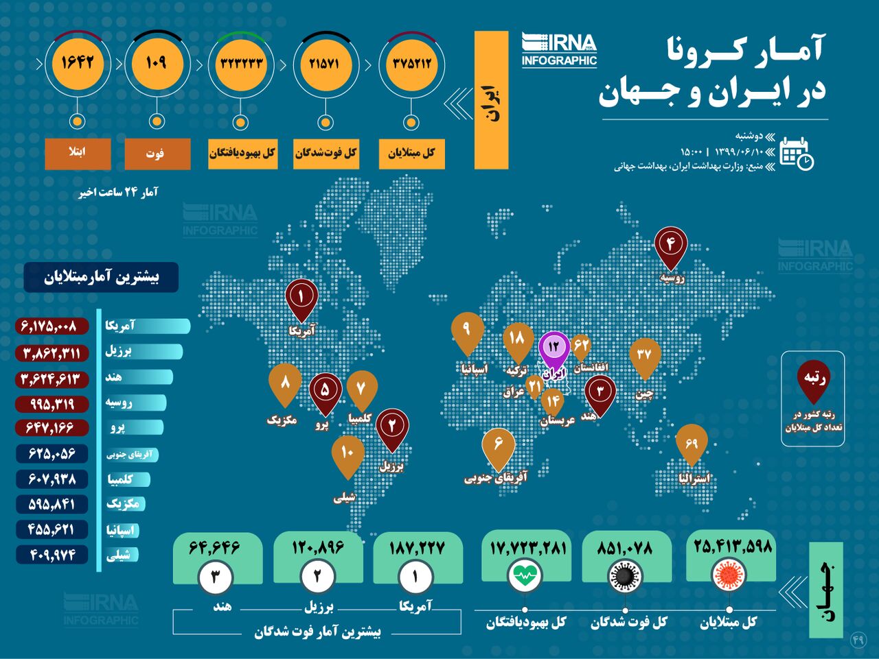 آمار کرونا در ایران و جهان (۱۳۹۹/۰۶/۱۰)