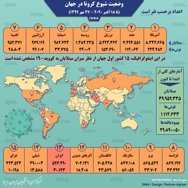 آمار کرونا در جهان تا ۲۷ مهر
