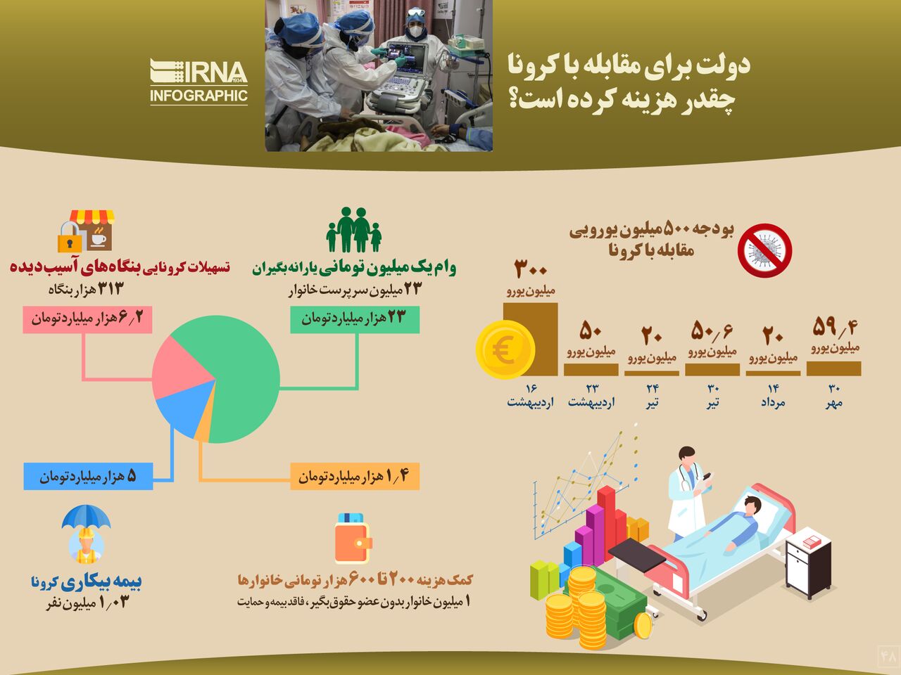 هزینه دولت برای مقابله با کرونا چقدر است؟