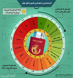 قدرتمندترین و ضعیف‌ترین پاسپورت‌های جهان
