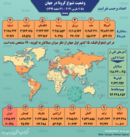 آمار کرونا در جهان تا ۲۱ اسفند