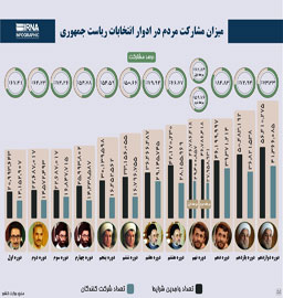 میزان مشارکت مردم در ادوار انتخابات ریاست جمهوری